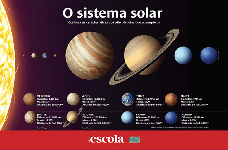 Planetas do sistema solar
